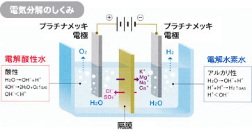 電気分解の仕組み