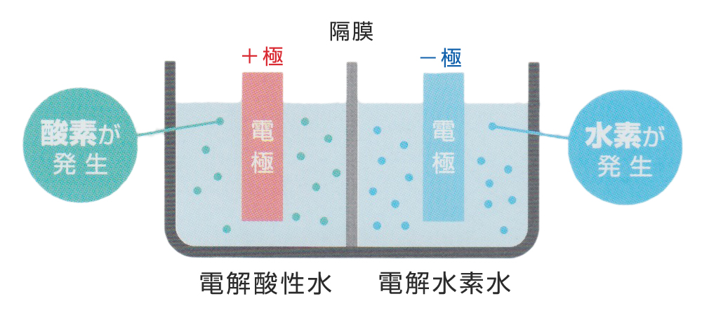 電気分解の仕組み